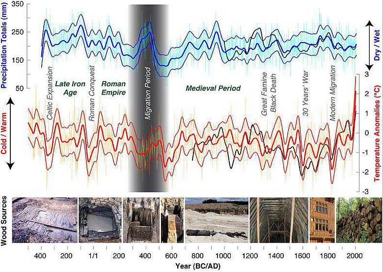 Rekonstruierter Niederschlag (April-Juni) und Temperatur (Juni-August) der letzten 2500 Jahre, zusammen mit möglichen archäologischen, subfossilen, historischen und aktuellen Holzfunden. (Grafik: Ulf Büntgen, WSL)