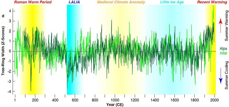 Diagramm rekonstruierter Sommertemperaturen währende der Spätantiken Kleinen Eiszeit
