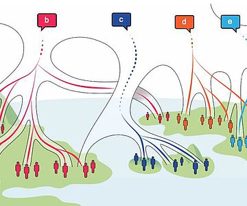 Schematische Darstellung möglicher Szenarien von Übereinstimmungen und Abweichungen bei der Weitergabe von Genen und Sprachen