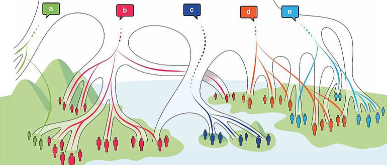 Schematische Darstellung möglicher Szenarien von Übereinstimmungen und Abweichungen bei der Weitergabe von Genen und Sprachen