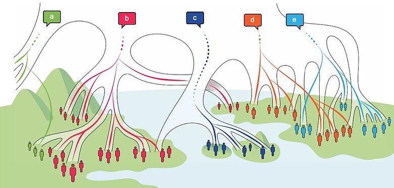 Schematische Darstellung möglicher Szenarien von Übereinstimmungen und Abweichungen bei der Weitergabe von Genen und Sprachen