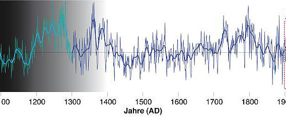 Sommertrockenheit der vergangenen 1000 Jahre (Abb.: Dr. Ulf Büntgen)