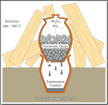 Schema für die Gewinnung von Antimonium Crudum in Keramikgefäßen Schema für die Gewinnung von Antimonium Crudum in Keramikgefäßen