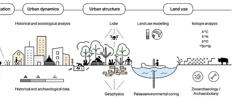 Multidisziplinäre Ansätze in der Stadtarchäologie liefern eine Fülle von Informationen darüber, wie Städte ihre Umwelt formen und von ihr geformt werden