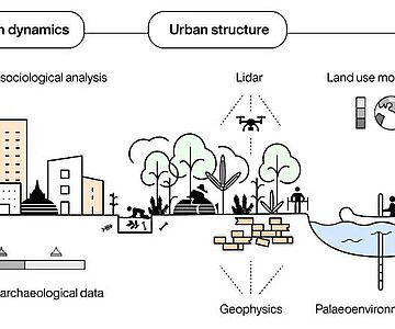 Multidisziplinäre Ansätze in der Stadtarchäologie liefern eine Fülle von Informationen darüber, wie Städte ihre Umwelt formen und von ihr geformt werden