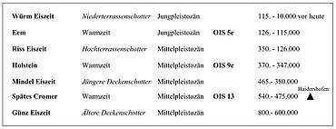 Die vier Eiszeiten des Alpenvorlandes im Wechsel mit den entsprechenden Interglazialen. (zur besseren Korrelierung werden für die Warmphasen die international gebräuchlichen Begriffe Cromer, Holstein und Eem verwendet). Das schwarze Dreieck gibt das stratigraphische Niveau der Fundstelle von Haidershofen an der Enns in Niederösterreich an. OIS = Sauerstoffisotopenstadium (Grafik: A. Binsteiner) Die vier Eiszeiten des Alpenvorlandes im Wechsel mit den entsprechenden Interglazialen. (zur besseren Korrelierung werden für die Warmphasen die international gebräuchlichen Begriffe Cromer, Holstein und Eem verwendet). Das schwarze Dreieck gibt das stratigraphische Niveau der Fundstelle von Haidershofen an der Enns in Niederösterreich an. OIS = Sauerstoffisotopenstadium (Grafik: A. Binsteiner)