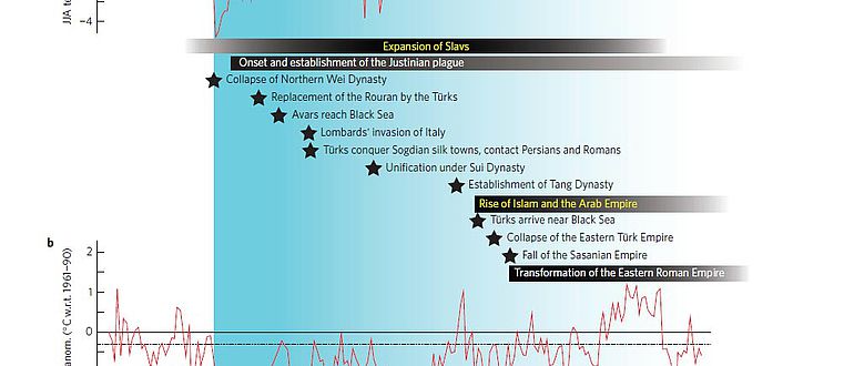 Spätantike Kleine Eiszeit: Zeitrahl