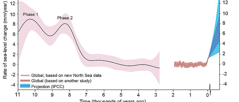 Anstieg des Meeresspiegels